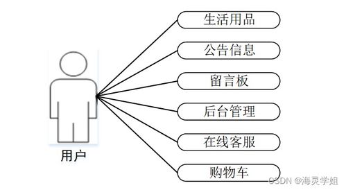 基于SpringBoot的生活用品供應管理系統設計與實現 —— 新能源技術開發視角下的創新應用