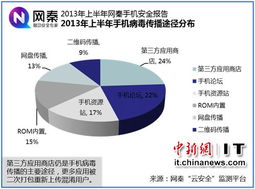 開發者或為手機惡意軟件主謀，應用商店成關鍵傳播渠道